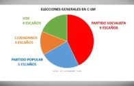 CIS: El PSOE vencería las elecciones y VOX sería la tercera fuerza en C-LM